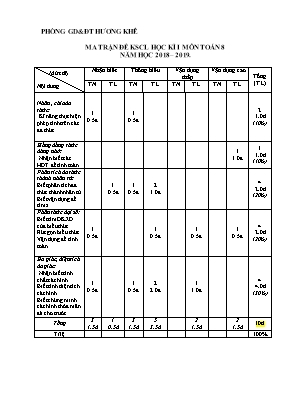 Ma trận và đề khảo sát chất lượng học kỳ I môn Toán Lớp 8 - Năm học 2018-2019 - Phòng giáo dục và đào tạo huyện Hương Khê (Có đáp án)